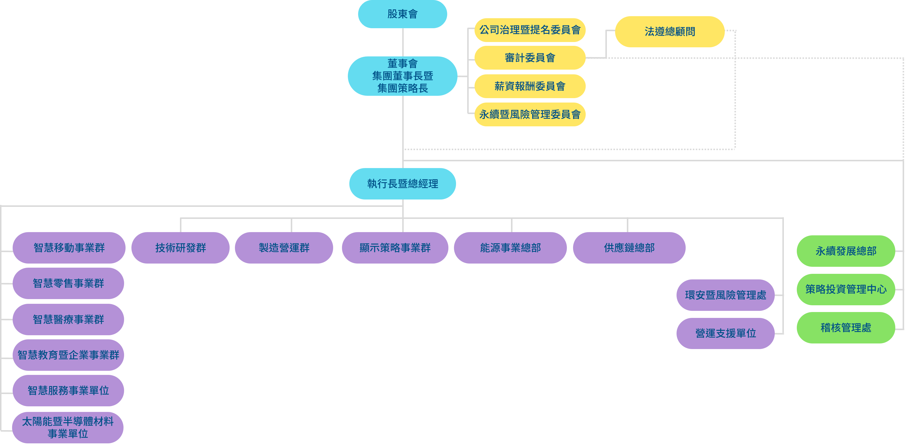 友達(dá)光電組織架構(gòu)